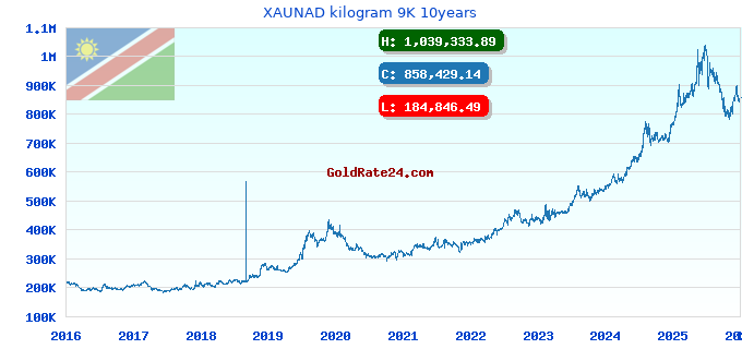 XAUNAD kilogram 9K 10years