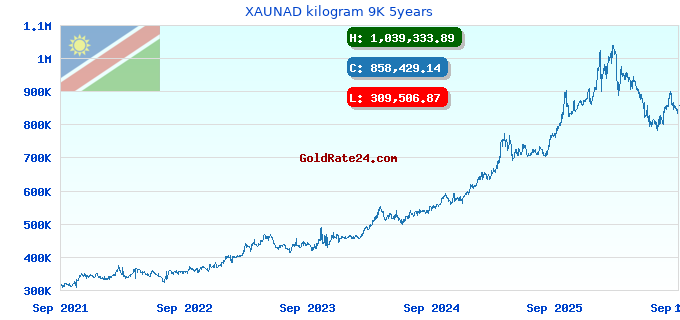XAUNAD kilogram 9K 5years