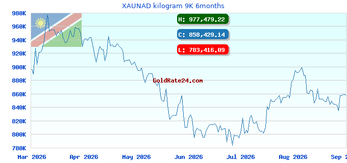 XAUNAD kilogram 9K 6months