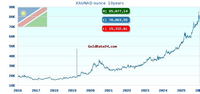 XAUNAD ounce  10years