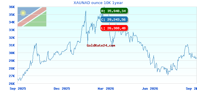 XAUNAD ounce 10K 1year