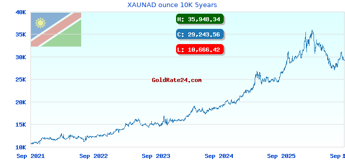 XAUNAD ounce 10K 5years