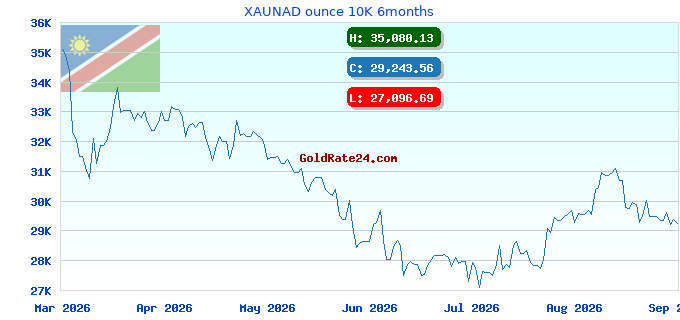 XAUNAD ounce 10K 6months