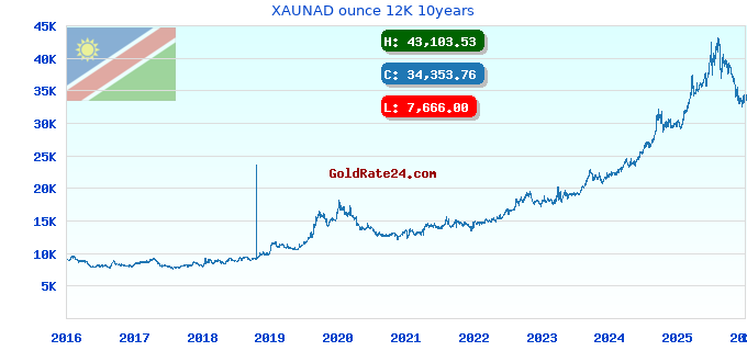 XAUNAD ounce 12K 10years