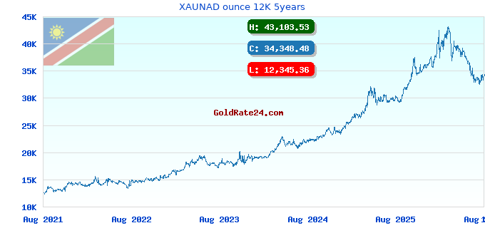 XAUNAD ounce 12K 5years
