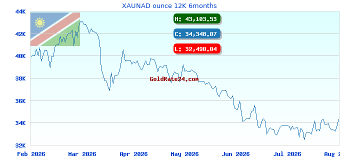 XAUNAD ounce 12K 6months