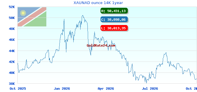 XAUNAD ounce 14K 1year