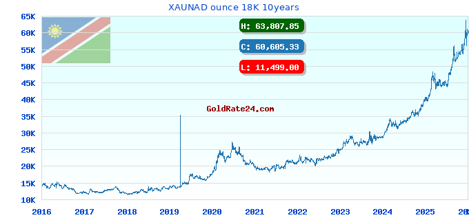 XAUNAD ounce 18K 10years