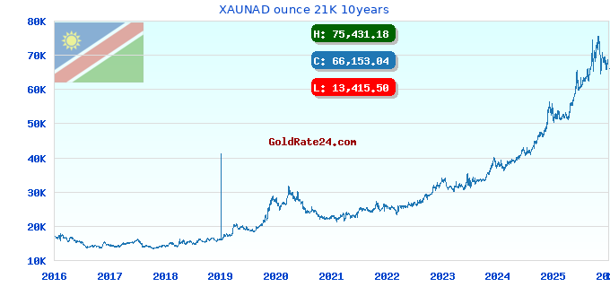 XAUNAD ounce 21K 10years