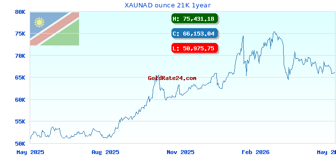 XAUNAD ounce 21K 1year