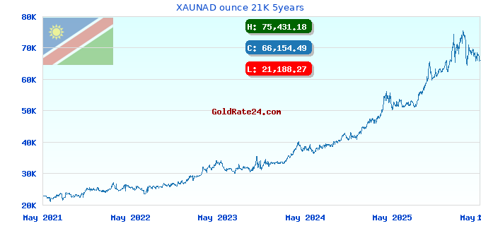 XAUNAD ounce 21K 5years