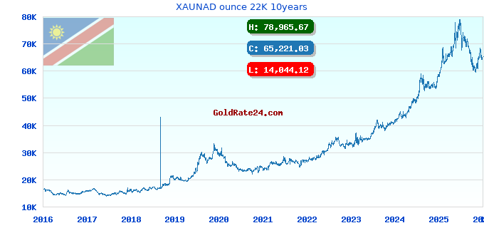 XAUNAD ounce 22K 10years