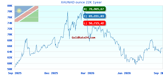 XAUNAD ounce 22K 1year