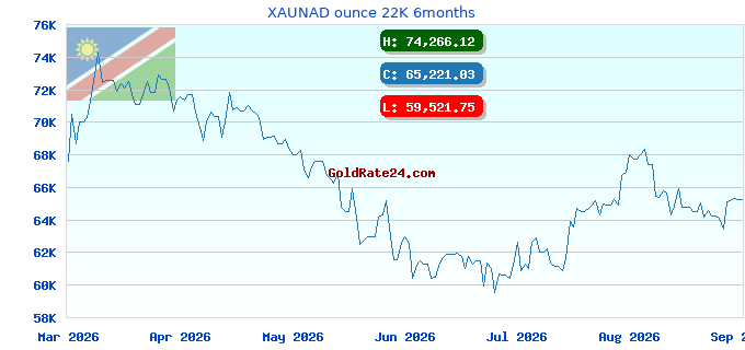 XAUNAD ounce 22K 6months