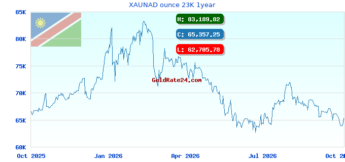 XAUNAD ounce 23K 1year