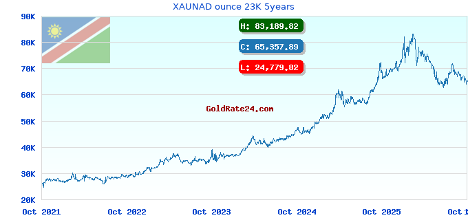 XAUNAD ounce 23K 5years
