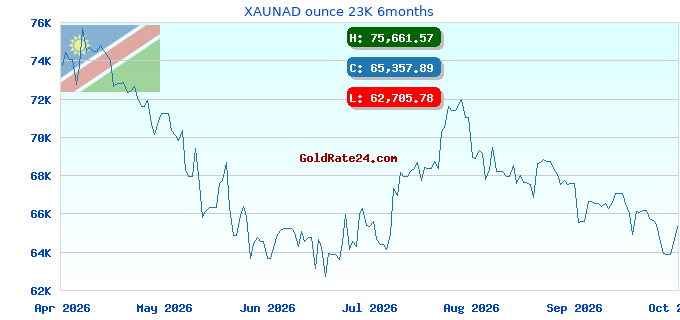 XAUNAD ounce 23K 6months