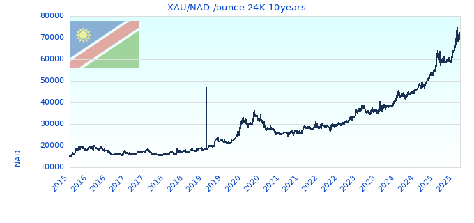XAU/NAD /ounce 24K 10years