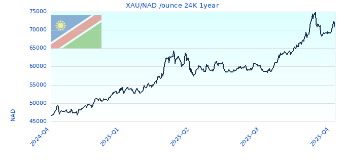 XAU/NAD /ounce 24K 1year