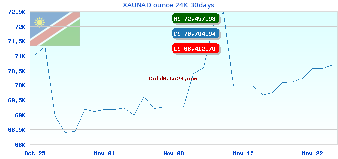 XAUNAD ounce 24K 30days
