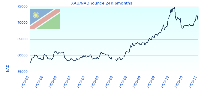 XAU/NAD /ounce 24K 6months