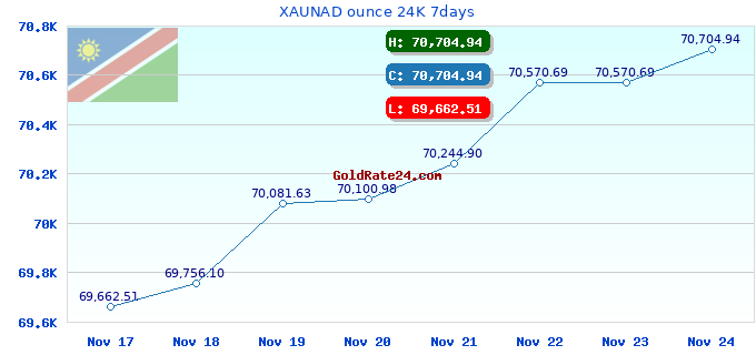XAUNAD ounce 24K 7days