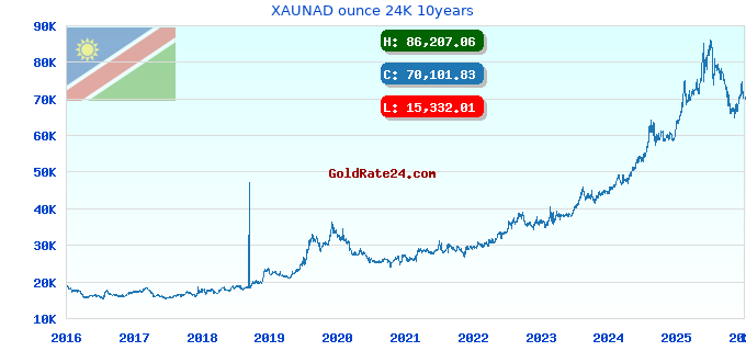 XAUNAD ounce 24K 10years