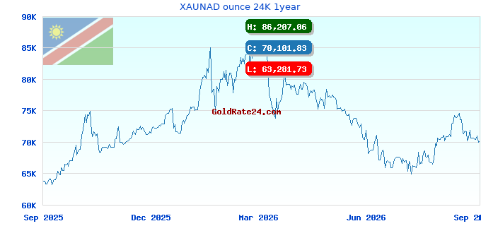 XAUNAD ounce 24K 1year