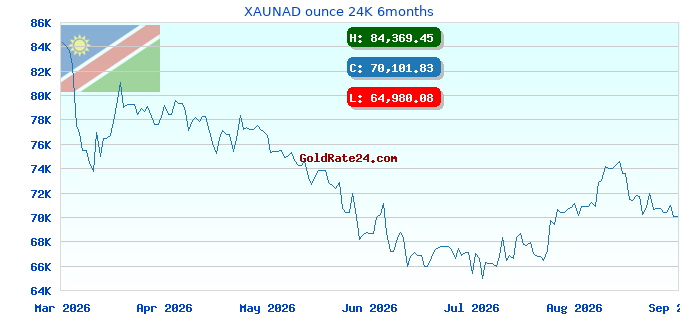 XAUNAD ounce 24K 6months