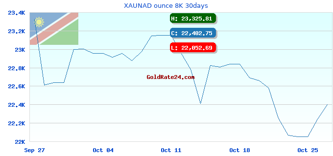 XAUNAD ounce 8K 30days
