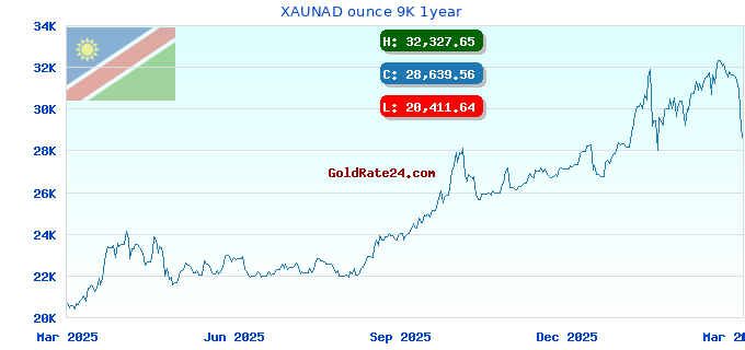 XAUNAD ounce 9K 1year