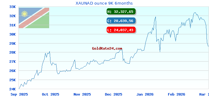 XAUNAD ounce 9K 6months
