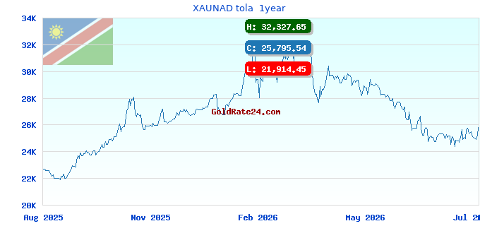 XAUNAD tola 1year