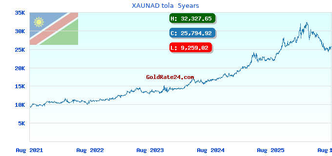 XAUNAD tola 5years