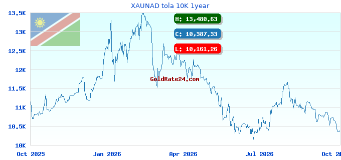 XAUNAD tola 10K 1year