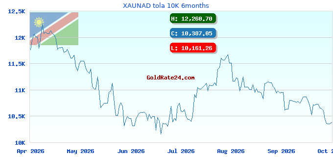 XAUNAD tola 10K 6months
