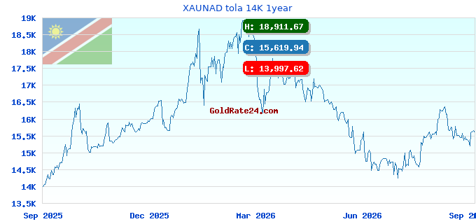 XAUNAD tola 14K 1year