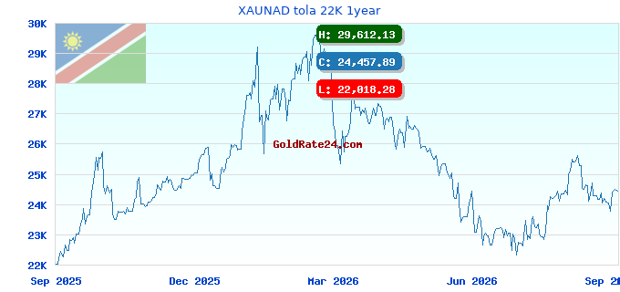 XAUNAD tola 22K 1year
