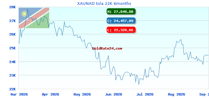 XAUNAD tola 22K 6months