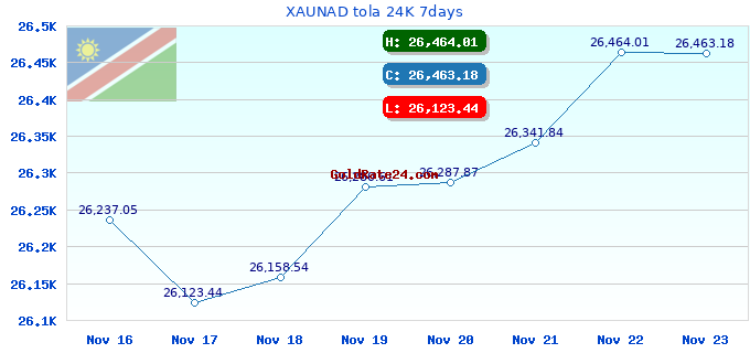 XAUNAD tola 24K 7days