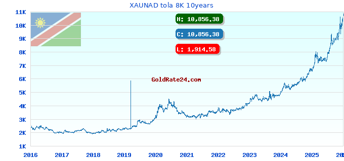 XAUNAD tola 8K 10years