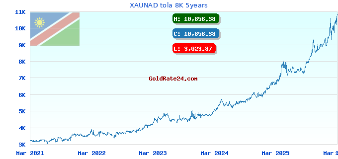 XAUNAD tola 8K 5years