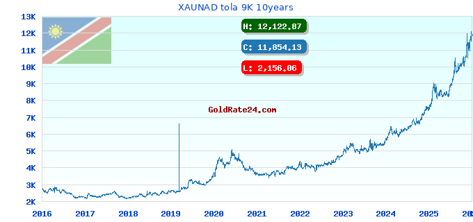 XAUNAD tola 9K 10years