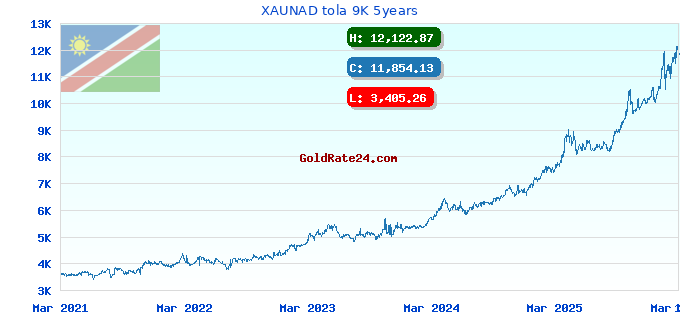XAUNAD tola 9K 5years