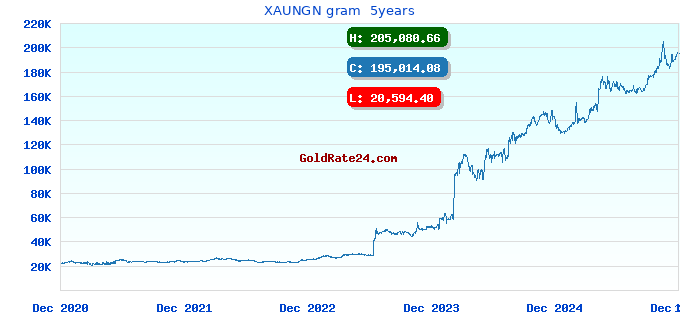 XAUNGN gram  5years