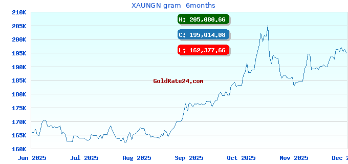 XAUNGN gram  6months