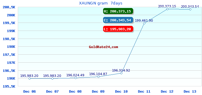 XAUNGN gram 7days