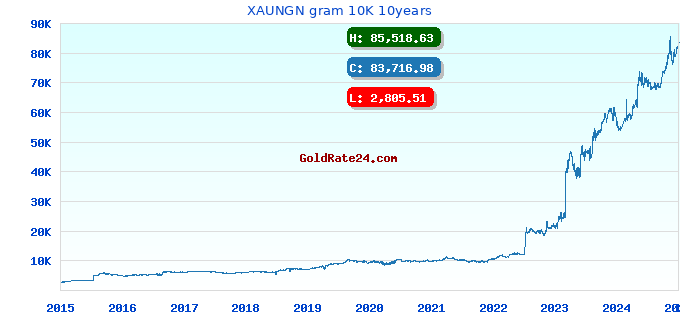 XAUNGN gram 10K 10years
