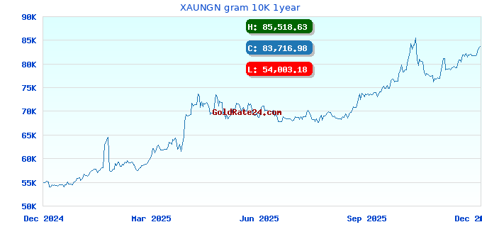 XAUNGN gram 10K 1year