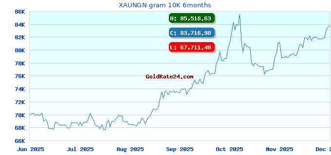 XAUNGN gram 10K 6months